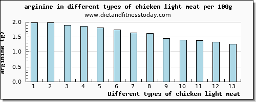 chicken light meat arginine per 100g